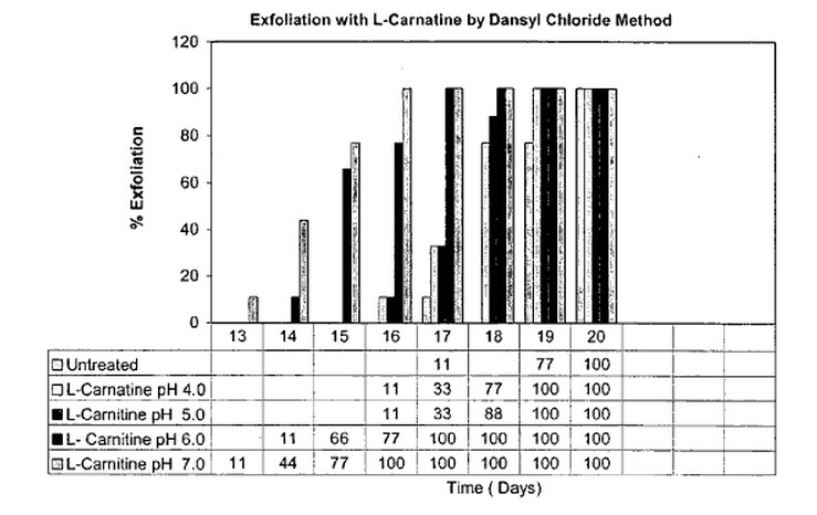 l-carnitine exfoliation at neutral ph.jpg
