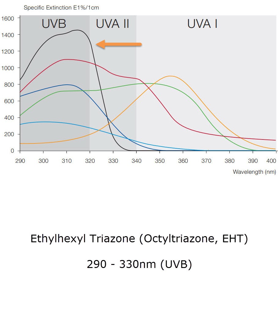 Ethylhexyl Triazone (Octyltriazone, EHT, e.q. Uvinul T150)