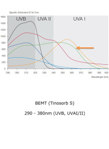  BEMT (Bis-Ethylhexyloxyphenol Methoxyphenyl Triazine, Bemotrizinol, Tinosorb S﻿)