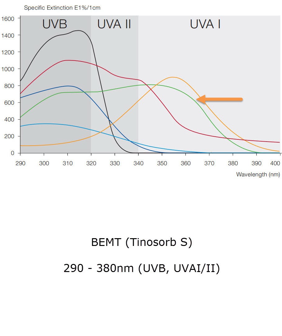 BEMT (Bis-Ethylhexyloxyphenol Methoxyphenyl Triazine, Bemotrizinol, e.q. Tinosorb S﻿)