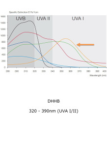  DHHB (Diethylamino Hydroxybenzoyl Hexyl Benzoate, eq. Uvinul A Plus)