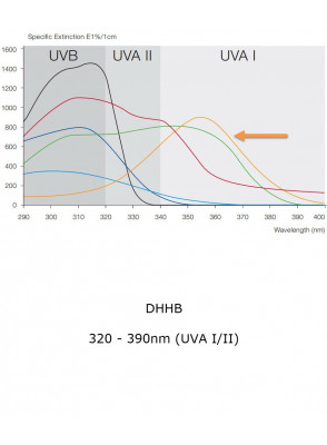 DHHB (Diethylamino Hydroxybenzoyl Hexyl Benzoate)