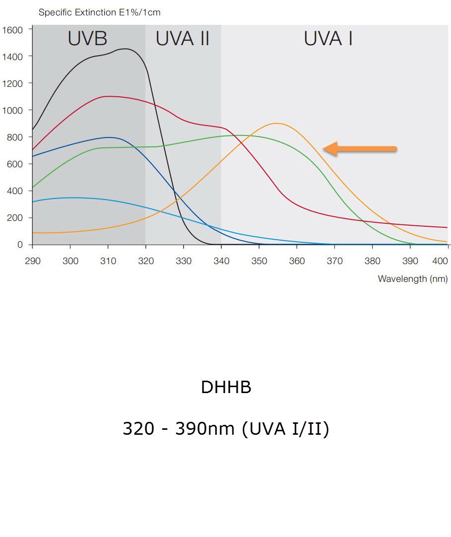 DHHB (Diethylamino Hydroxybenzoyl Hexyl Benzoate, eq. Uvinul A Plus)