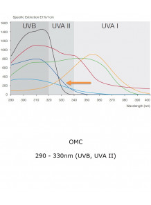 OMC (Octinoxate, Octyl methoxycinnamate, OM-Cinnamate)