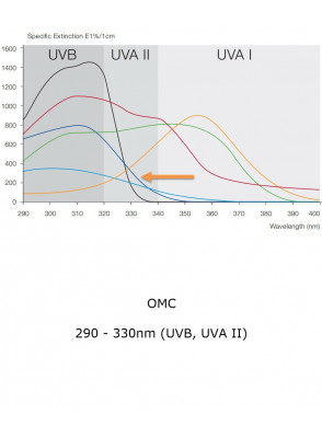 OMC (Octinoxate, Octyl methoxycinnamate, OM-Cinnamate)