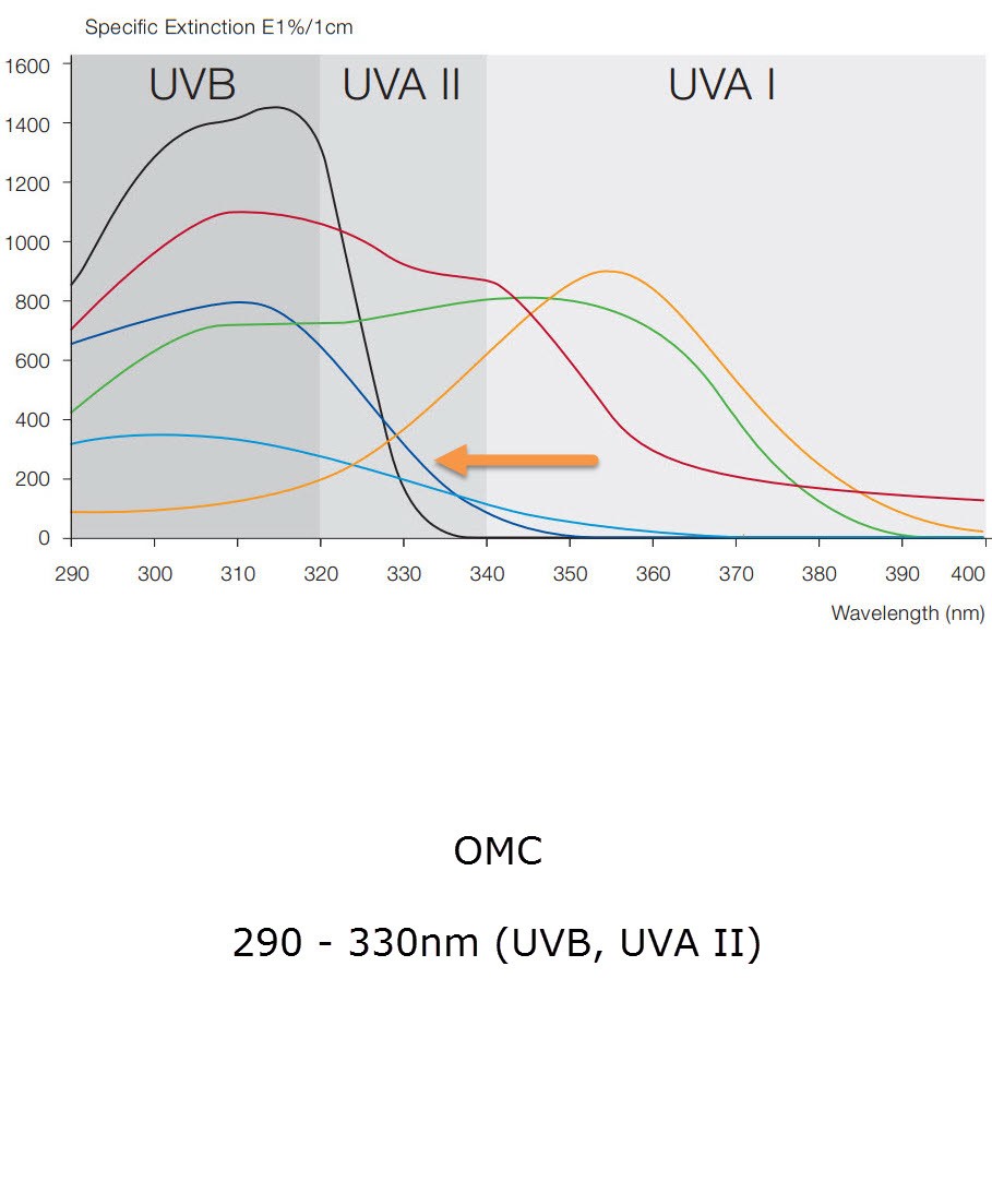 OMC (Octinoxate, Octyl methoxycinnamate, OM-Cinnamate)