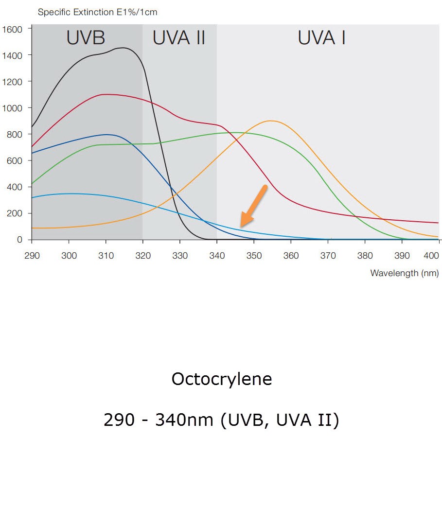 Octocrylene