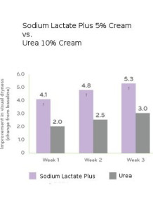  Sodium Lactate Plus