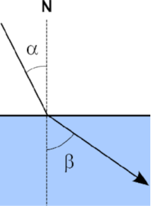 Refractive Index Measurement