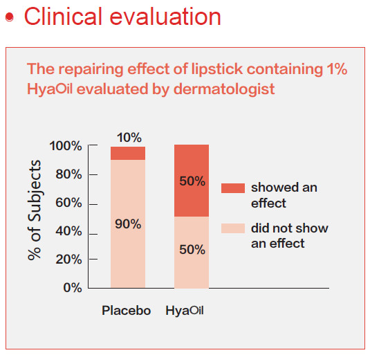 HyaOil™ (Oil-Dispersed Hyaluronic Acid)