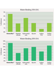 HumecMax™ (Hydroxypropyl...