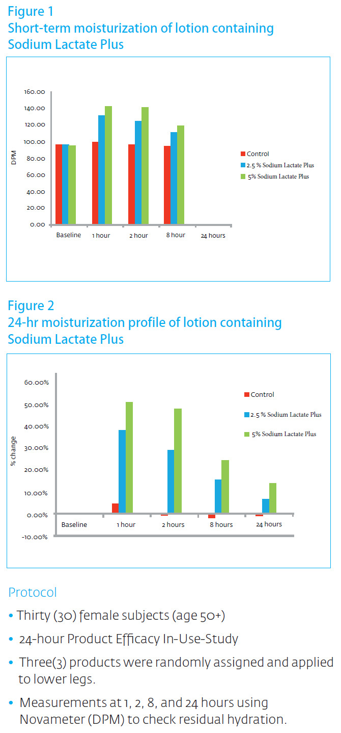 Sodium Lactate Plus