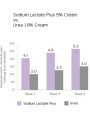 Sodium Lactate Plus