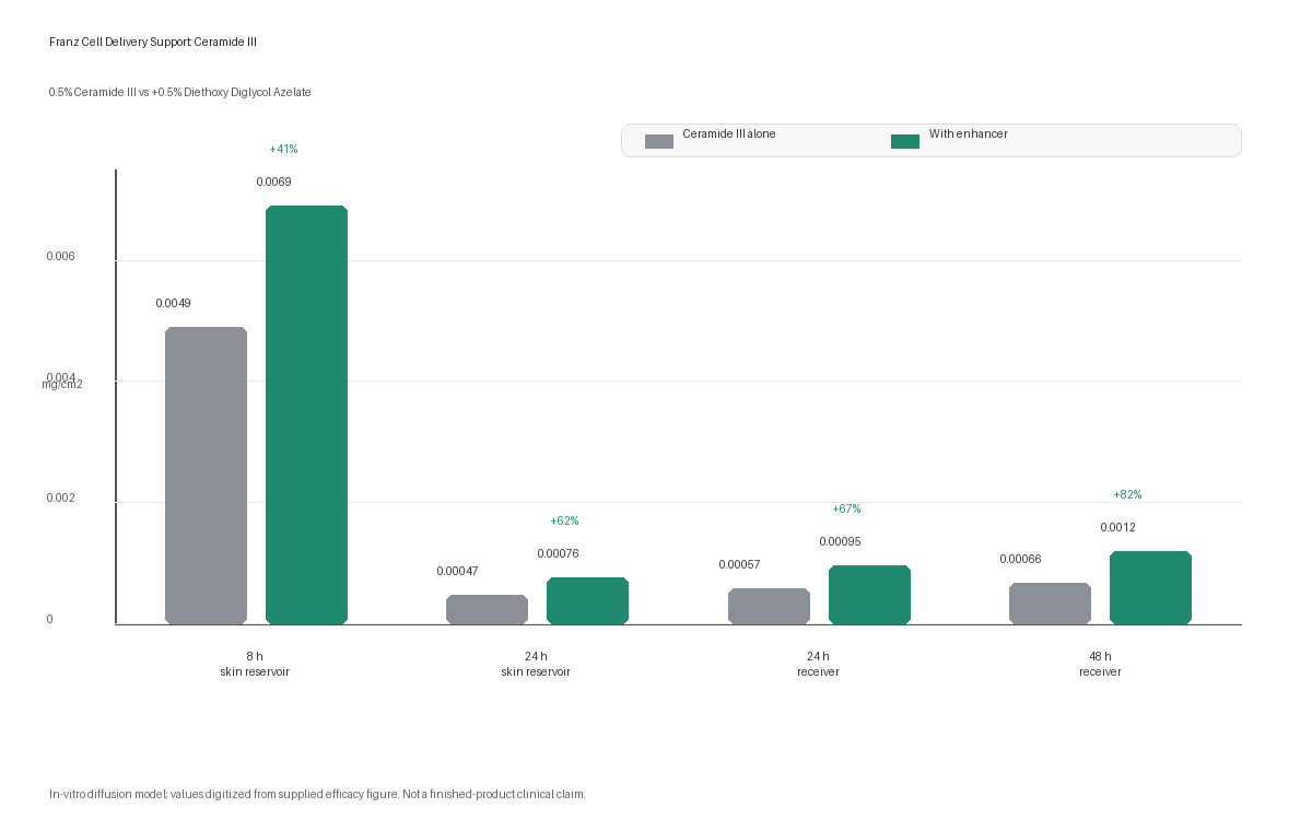 Diethoxy Diglycol Azelate ceramide Franz-cell delivery chart