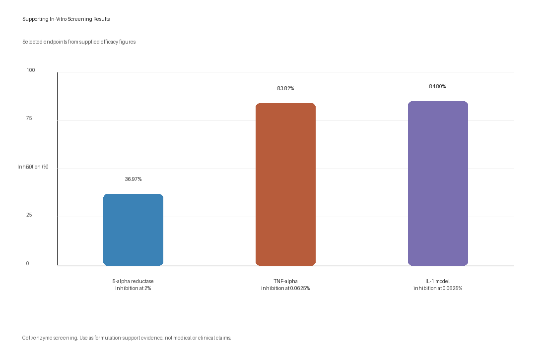 Diethoxy Diglycol Azelate in-vitro screening chart